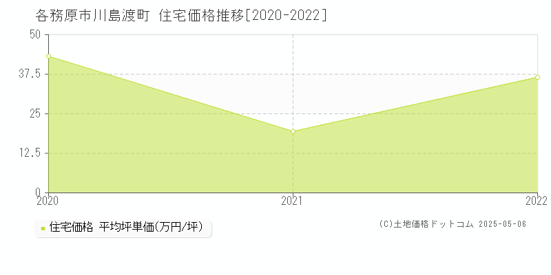 各務原市川島渡町の住宅価格推移グラフ 