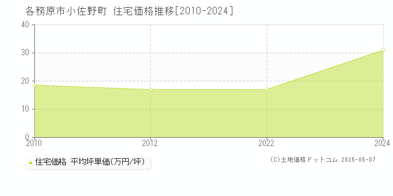 小佐野町(各務原市)の住宅価格推移グラフ(坪単価)[2010-2024年]