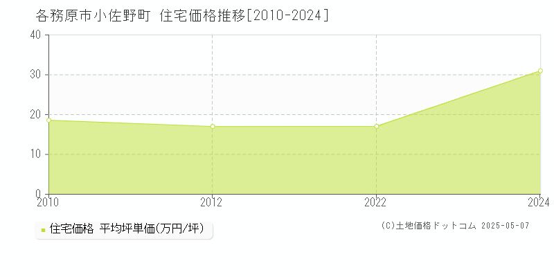 各務原市小佐野町の住宅価格推移グラフ 