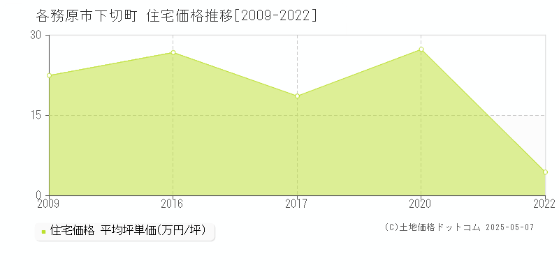 下切町(各務原市)の住宅価格推移グラフ(坪単価)[2009-2022年]