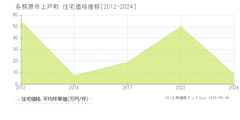 上戸町(各務原市)の住宅価格推移グラフ(坪単価)[2012-2024年]