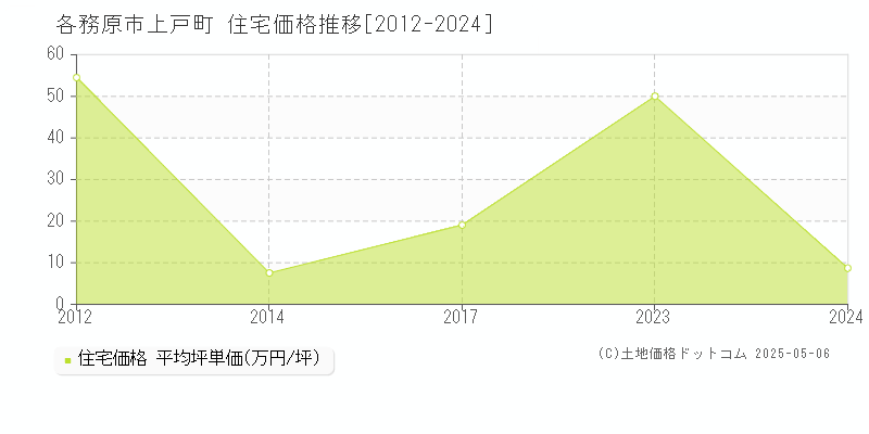 各務原市上戸町の住宅価格推移グラフ 