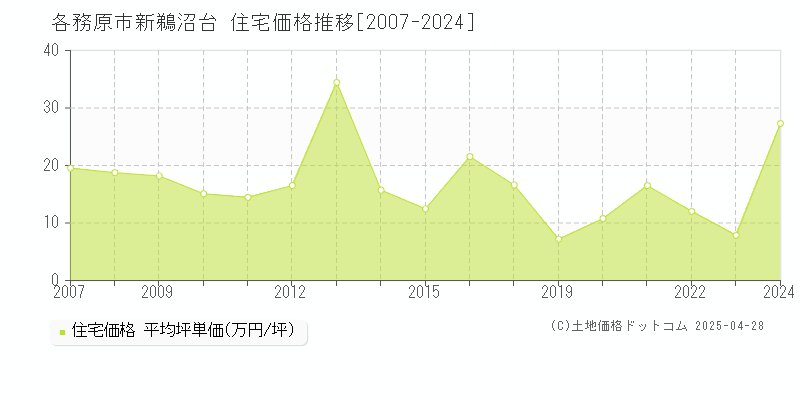 各務原市新鵜沼台の住宅価格推移グラフ 