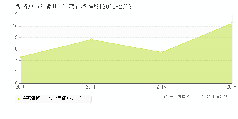 須衛町(各務原市)の住宅価格推移グラフ(坪単価)[2010-2018年]