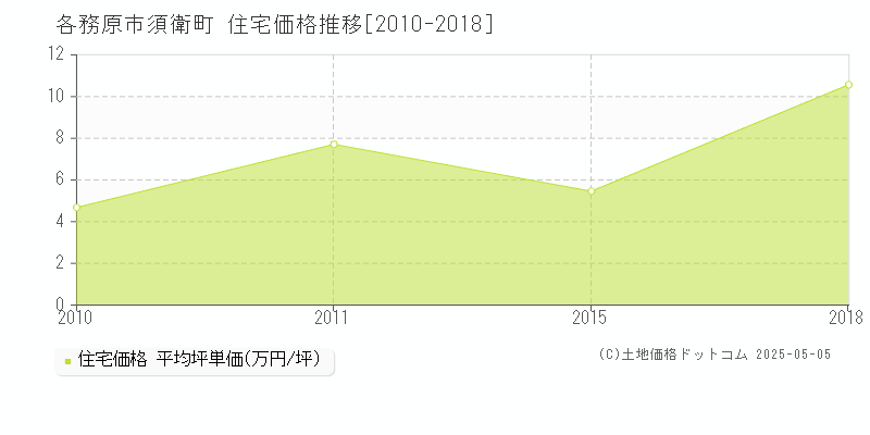 各務原市須衛町の住宅価格推移グラフ 