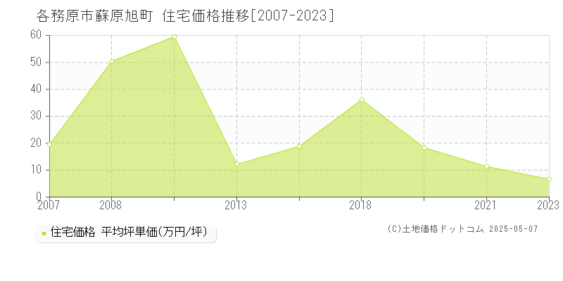 蘇原旭町(各務原市)の住宅価格推移グラフ(坪単価)[2007-2023年]