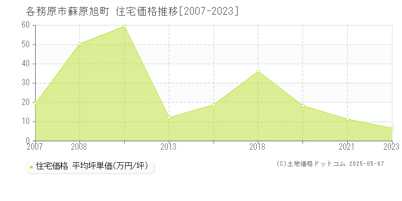 各務原市蘇原旭町の住宅価格推移グラフ 