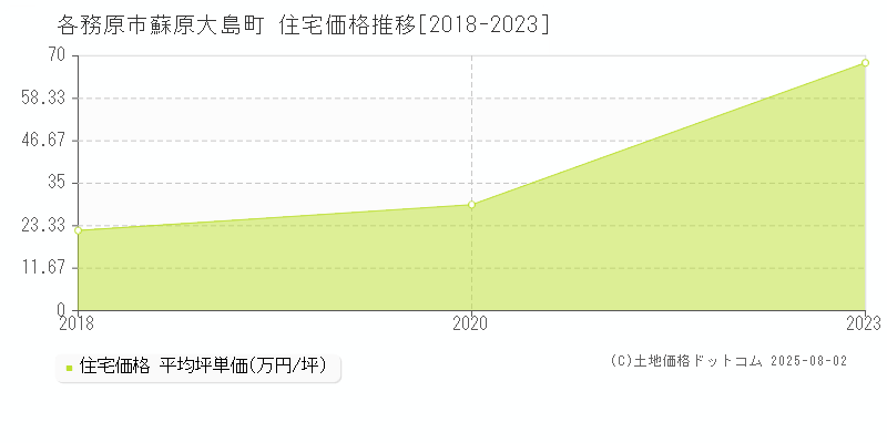 蘇原大島町(各務原市)の住宅価格推移グラフ(坪単価)[2018-2023年]