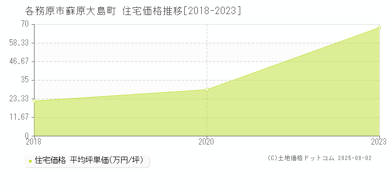 各務原市蘇原大島町の住宅価格推移グラフ 