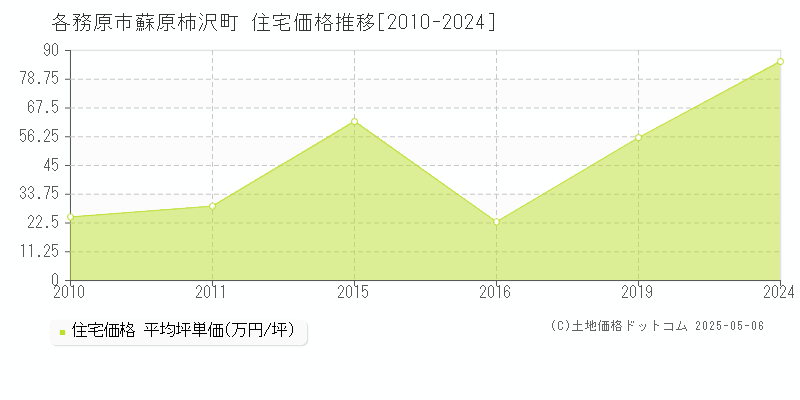 蘇原柿沢町(各務原市)の住宅価格推移グラフ(坪単価)[2010-2024年]