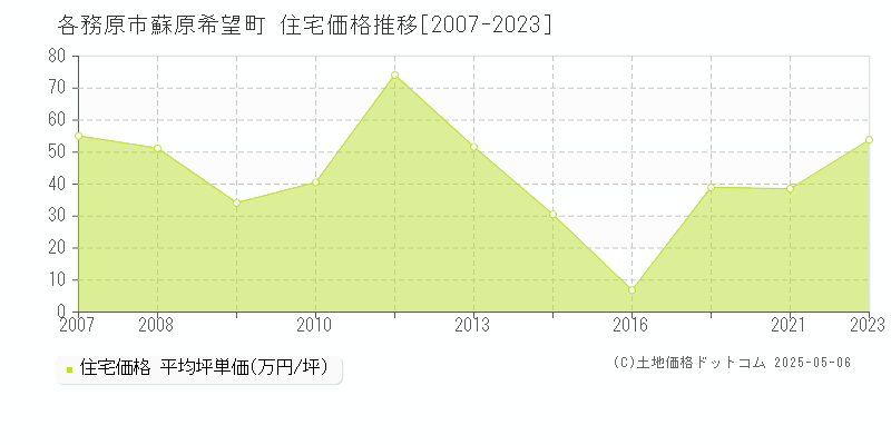 蘇原希望町(各務原市)の住宅価格推移グラフ(坪単価)[2007-2023年]