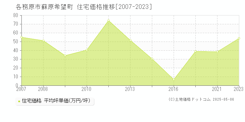 各務原市蘇原希望町の住宅価格推移グラフ 