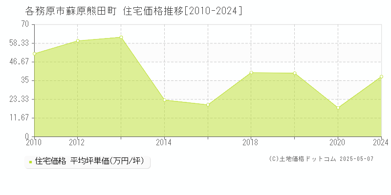蘇原熊田町(各務原市)の住宅価格推移グラフ(坪単価)[2010-2024年]
