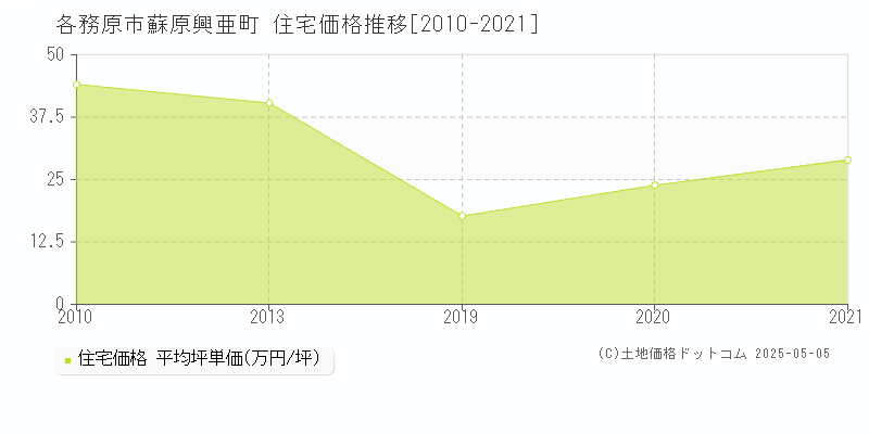 蘇原興亜町(各務原市)の住宅価格推移グラフ(坪単価)[2010-2021年]