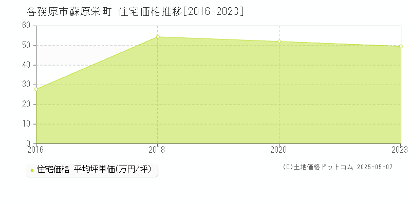 蘇原栄町(各務原市)の住宅価格推移グラフ(坪単価)[2016-2023年]