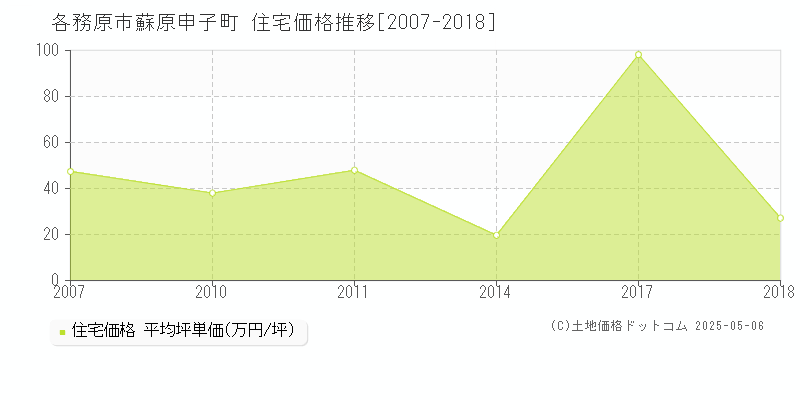 蘇原申子町(各務原市)の住宅価格推移グラフ(坪単価)[2007-2018年]