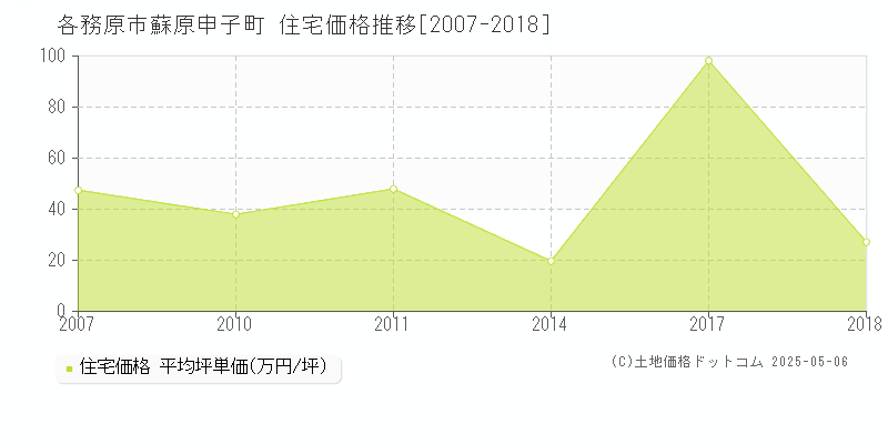 各務原市蘇原申子町の住宅取引事例推移グラフ 