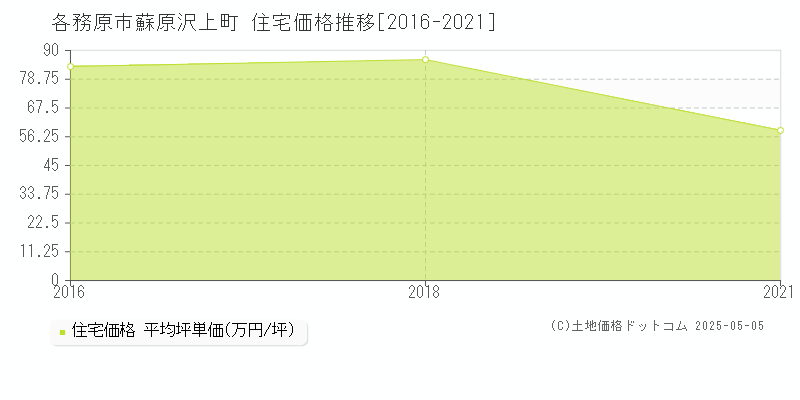 蘇原沢上町(各務原市)の住宅価格推移グラフ(坪単価)[2016-2021年]