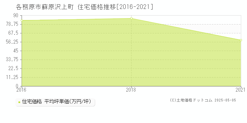 各務原市蘇原沢上町の住宅価格推移グラフ 