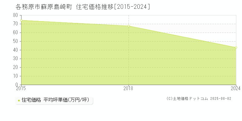蘇原島崎町(各務原市)の住宅価格推移グラフ(坪単価)[2015-2024年]