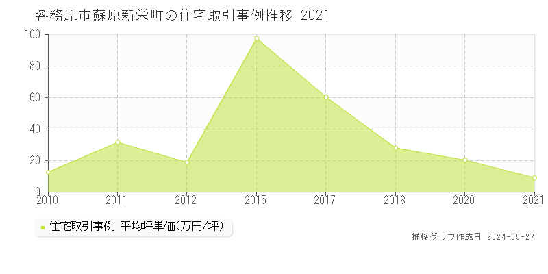 各務原市蘇原新栄町の住宅取引事例推移グラフ 