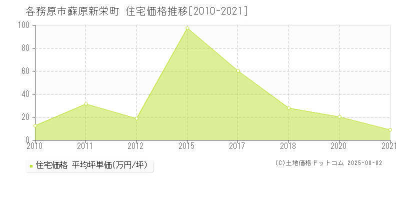 蘇原新栄町(各務原市)の住宅価格推移グラフ(坪単価)[2010-2021年]