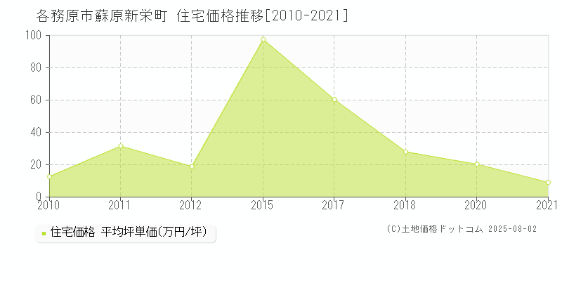 各務原市蘇原新栄町の住宅取引事例推移グラフ 