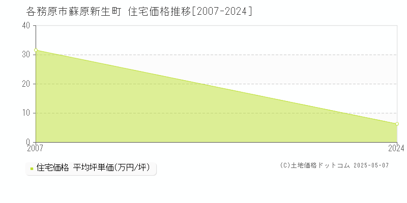 蘇原新生町(各務原市)の住宅価格推移グラフ(坪単価)[2007-2024年]