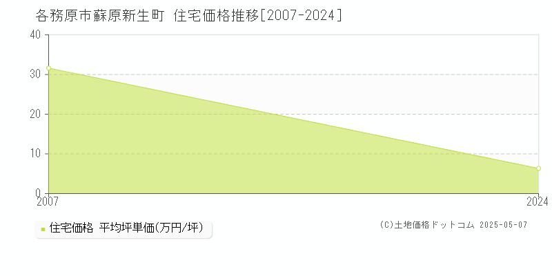 各務原市蘇原新生町の住宅価格推移グラフ 