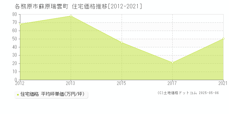 蘇原瑞雲町(各務原市)の住宅価格推移グラフ(坪単価)[2012-2021年]