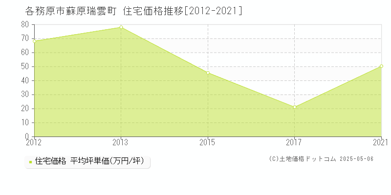 各務原市蘇原瑞雲町の住宅価格推移グラフ 