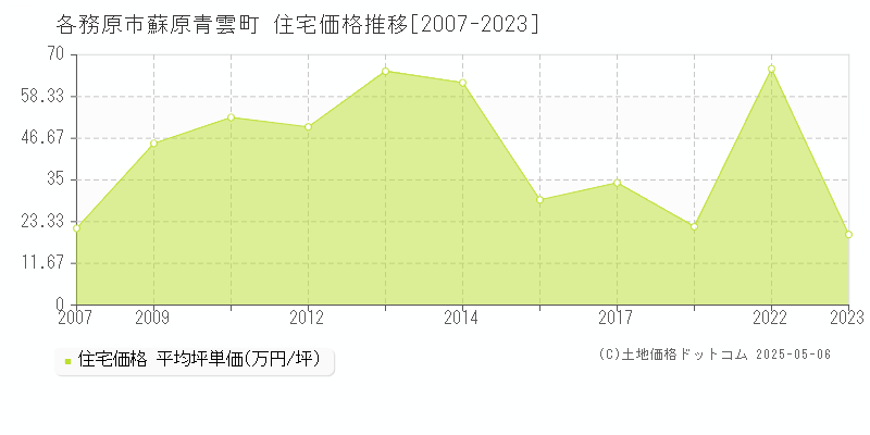 蘇原青雲町(各務原市)の住宅価格推移グラフ(坪単価)[2007-2023年]