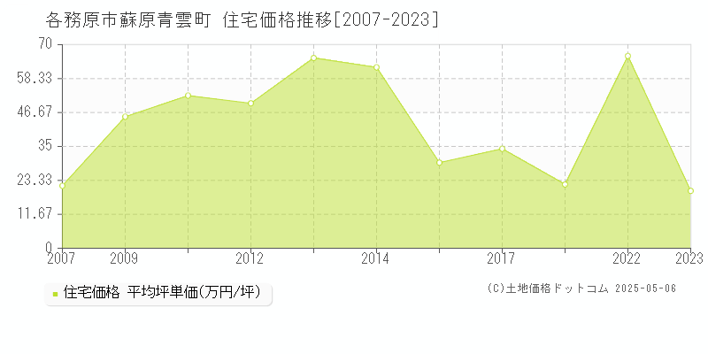 各務原市蘇原青雲町の住宅取引事例推移グラフ 