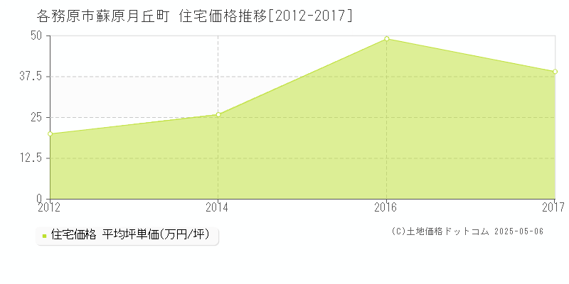 蘇原月丘町(各務原市)の住宅価格推移グラフ(坪単価)[2012-2017年]