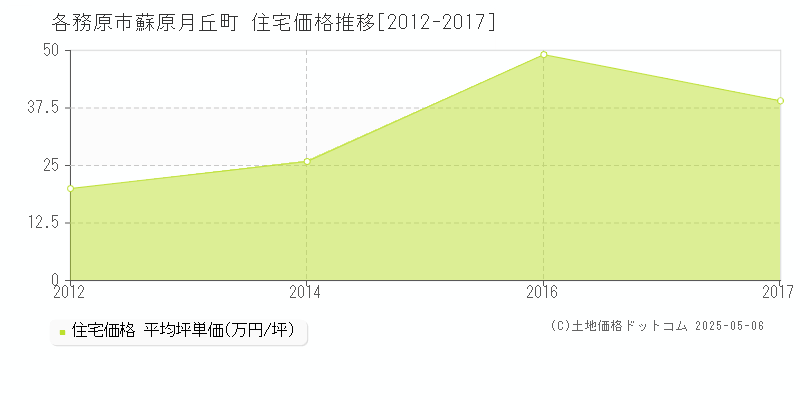 各務原市蘇原月丘町の住宅価格推移グラフ 