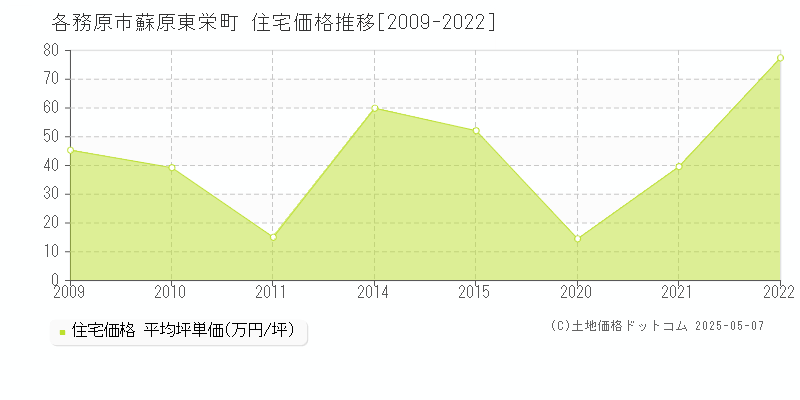 蘇原東栄町(各務原市)の住宅価格推移グラフ(坪単価)[2009-2022年]