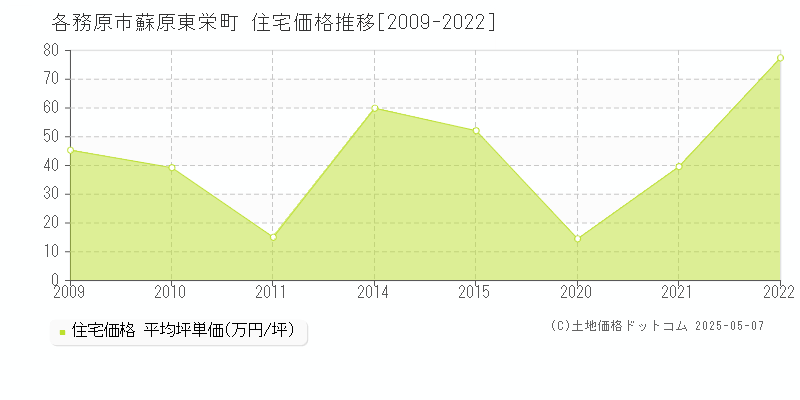 各務原市蘇原東栄町の住宅価格推移グラフ 