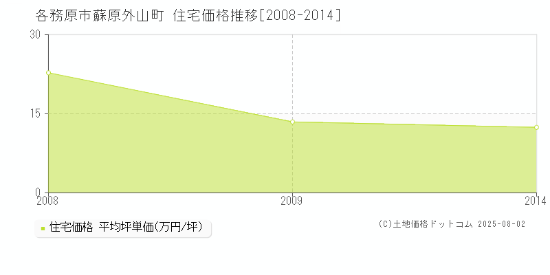 蘇原外山町(各務原市)の住宅価格推移グラフ(坪単価)[2008-2014年]