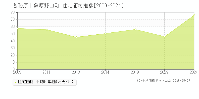 蘇原野口町(各務原市)の住宅価格推移グラフ(坪単価)[2009-2024年]