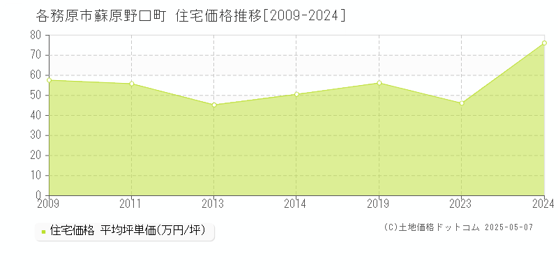 各務原市蘇原野口町の住宅価格推移グラフ 