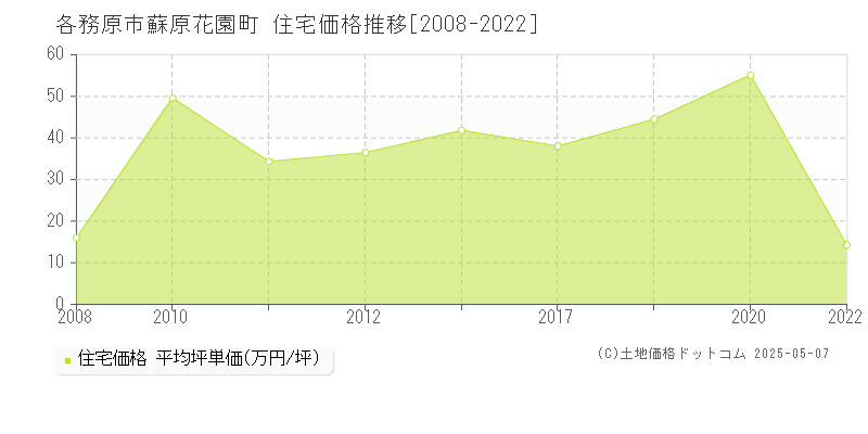 蘇原花園町(各務原市)の住宅価格推移グラフ(坪単価)[2008-2022年]
