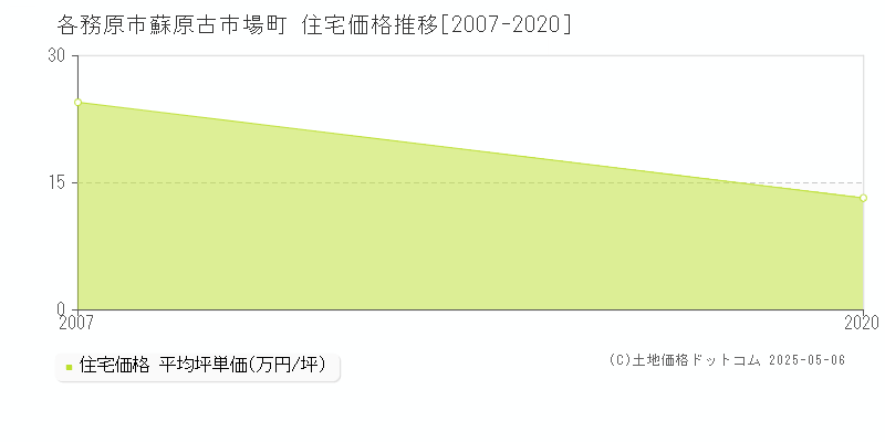 蘇原古市場町(各務原市)の住宅価格推移グラフ(坪単価)[2007-2020年]