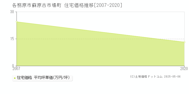 各務原市蘇原古市場町の住宅価格推移グラフ 