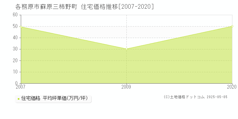 蘇原三柿野町(各務原市)の住宅価格推移グラフ(坪単価)[2007-2020年]