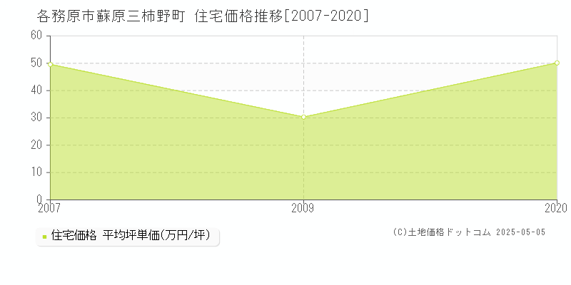 各務原市蘇原三柿野町の住宅価格推移グラフ 