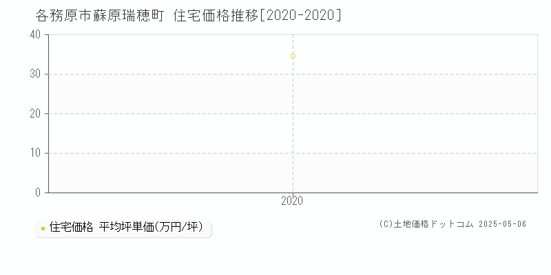 蘇原瑞穂町(各務原市)の住宅価格推移グラフ(坪単価)[2020-2020年]
