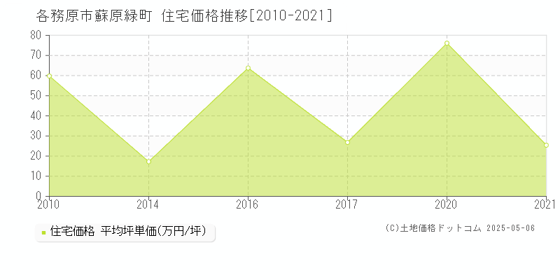 蘇原緑町(各務原市)の住宅価格推移グラフ(坪単価)[2010-2021年]