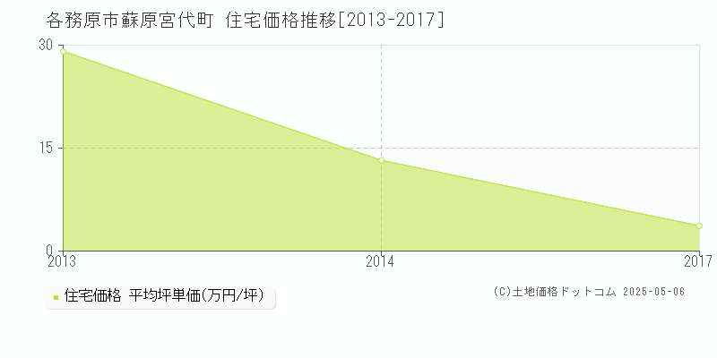 蘇原宮代町(各務原市)の住宅価格推移グラフ(坪単価)[2013-2017年]