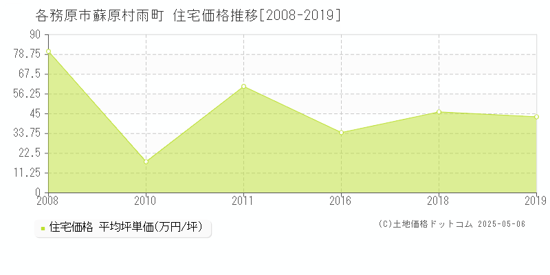 蘇原村雨町(各務原市)の住宅価格推移グラフ(坪単価)[2008-2019年]