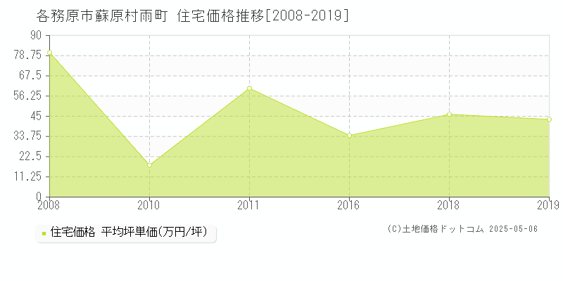 各務原市蘇原村雨町の住宅価格推移グラフ 